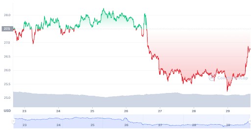 Crypto Price: Ethereum & FTX Token jump up to 4%, TAMA to explode